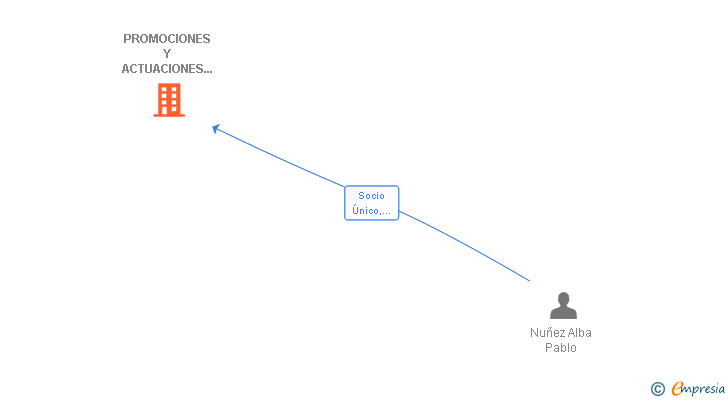 Vinculaciones societarias de PROMOCIONES Y ACTUACIONES NUMIMAR SL