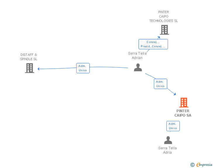 Vinculaciones societarias de PINTER CAIPO SA