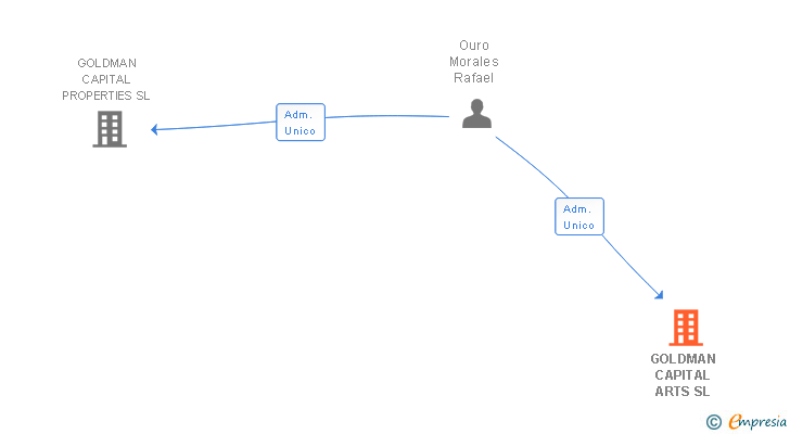 Vinculaciones societarias de GOLDMAN CAPITAL ARTS SL