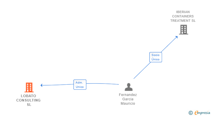 Vinculaciones societarias de LOBATO CONSULTING SL