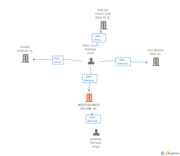 Vinculaciones societarias de INVERSIONES ISOJIM SL