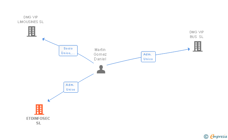 Vinculaciones societarias de ETDINFOSEC SL