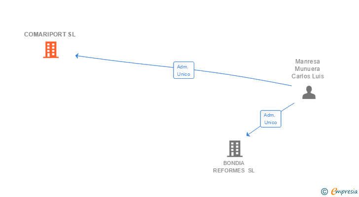 Vinculaciones societarias de COMARIPORT SL