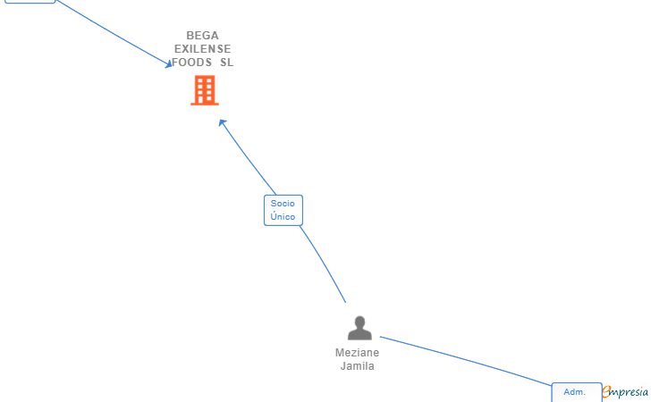 Vinculaciones societarias de BEGA EXILENSE FOODS SL