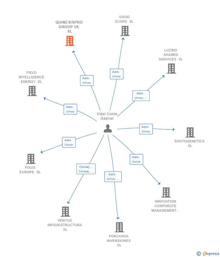 Vinculaciones societarias de KAPEPRO UE SL