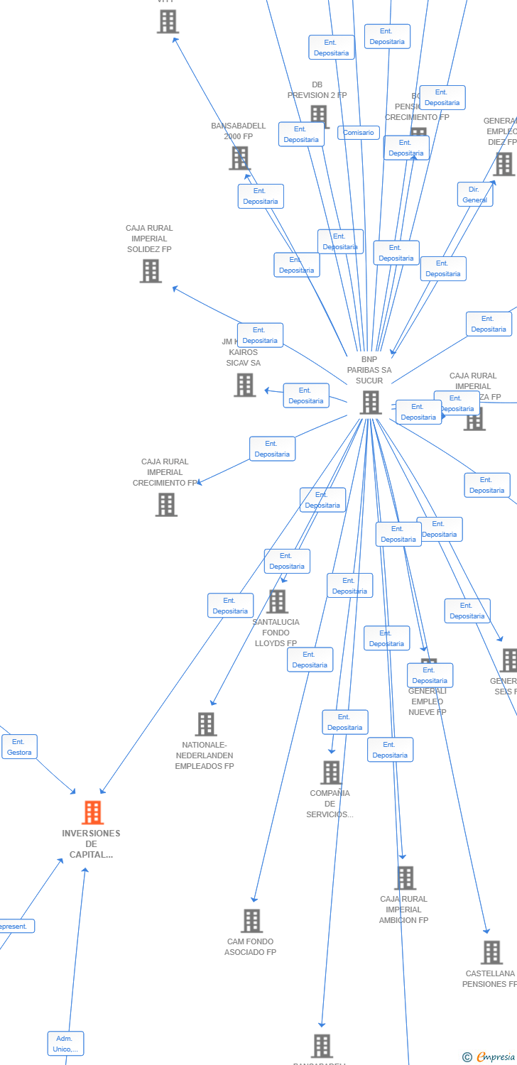 Vinculaciones societarias de INVERSIONES DE CAPITAL PRIVADO LOWER MID MARKET AMERICANO II-B S.C.R. SA
