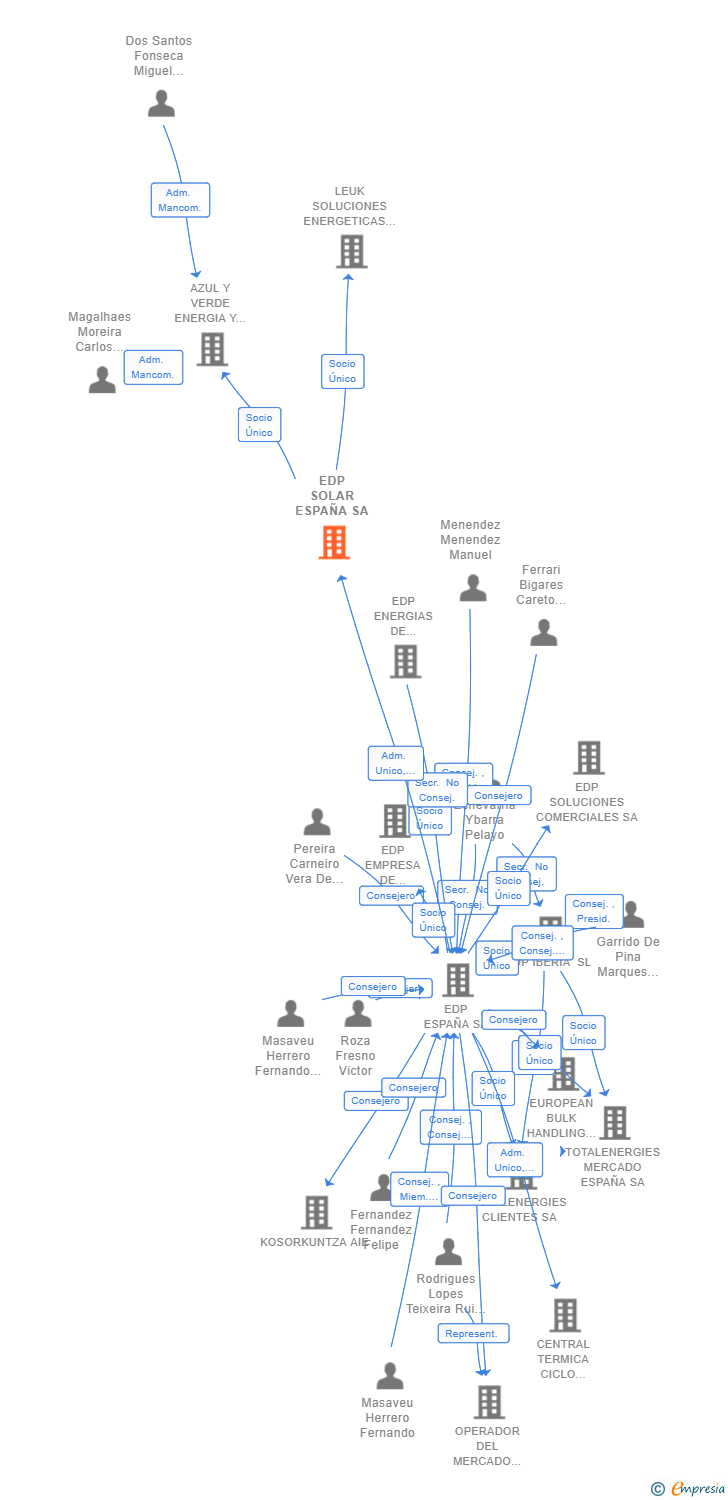 Vinculaciones societarias de EDP SOLAR ESPAÑA SA