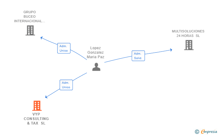 Vinculaciones societarias de VYP CONSULTING & TAX SL