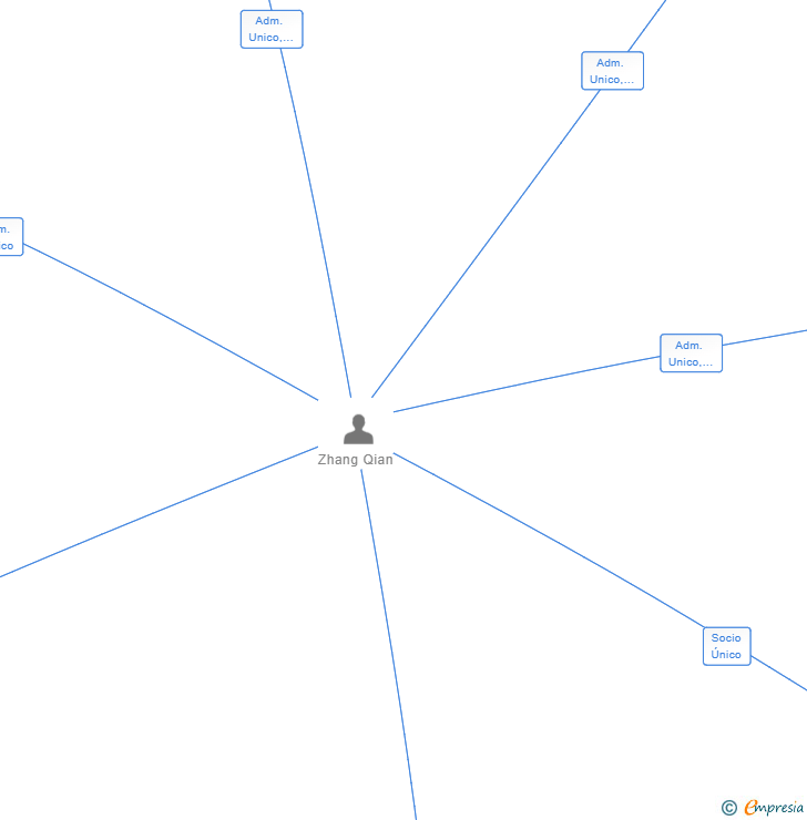 Vinculaciones societarias de WINMOBI 80 SL