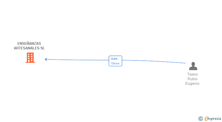 Vinculaciones societarias de ENSEÑANZAS ARTESANALES SL (EXTINGUIDA)