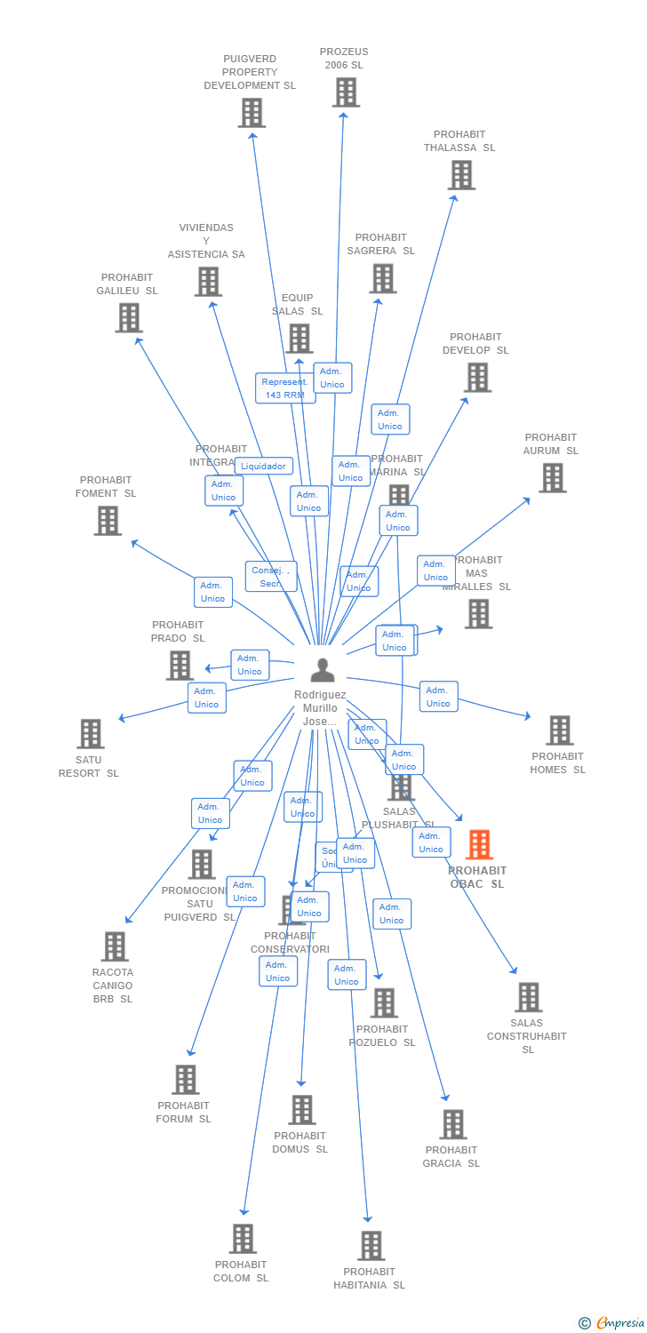 Vinculaciones societarias de PROHABIT OBAC SL