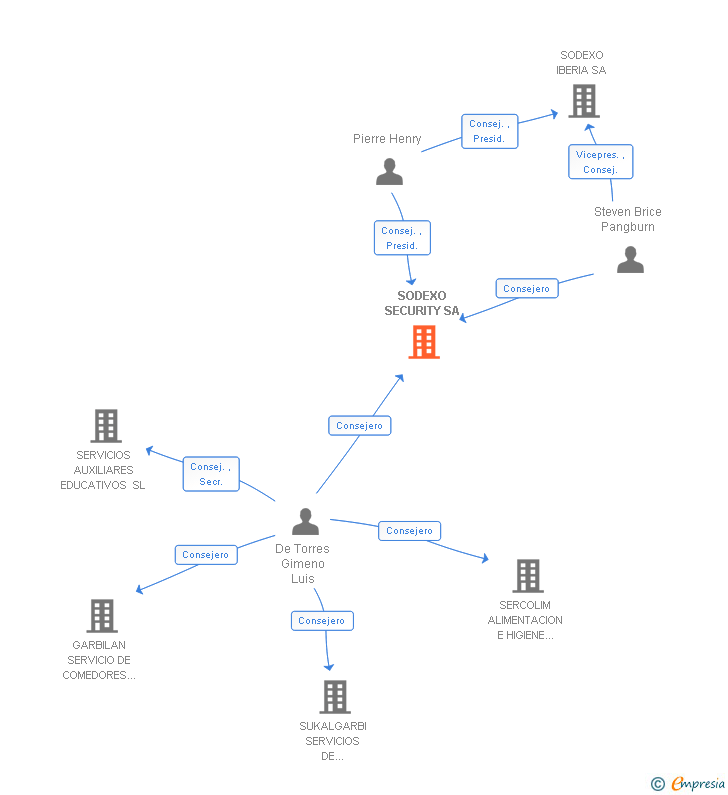Vinculaciones societarias de SODEXO SECURITY SA