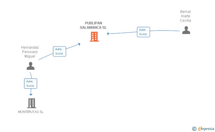 Vinculaciones societarias de PUBLIPAN SALAMANCA SL