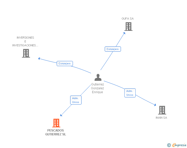Vinculaciones societarias de PESCADOS GUTIERREZ SL