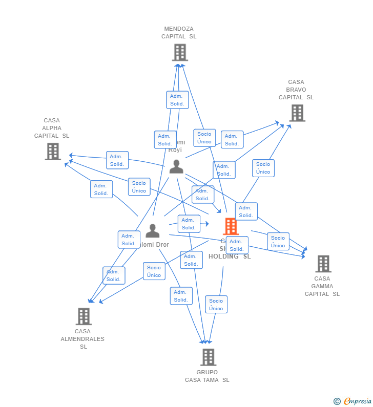 Vinculaciones societarias de CASA SIGMA HOLDING SL