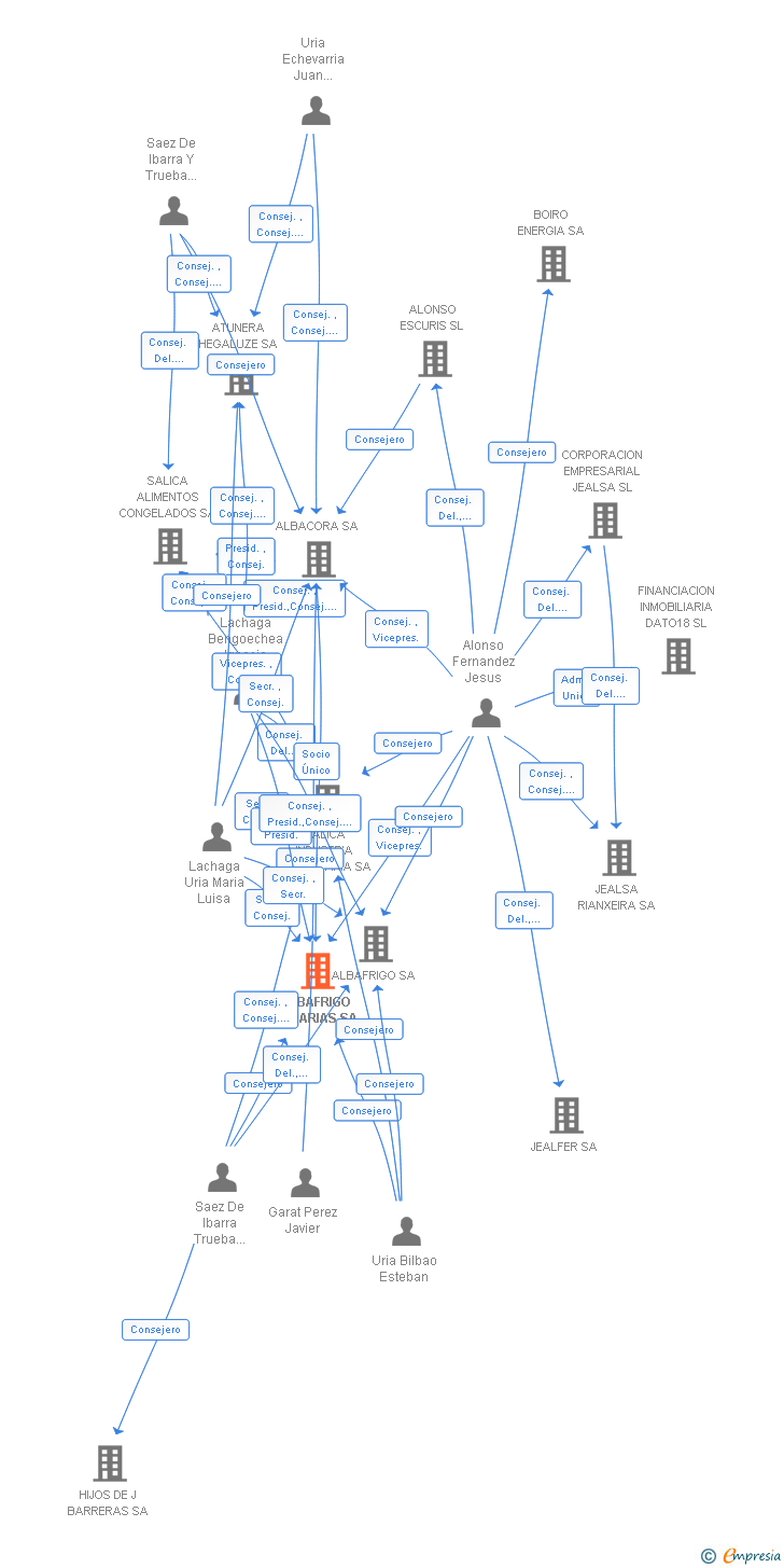 Vinculaciones societarias de ALBAFRIGO CANARIAS SA