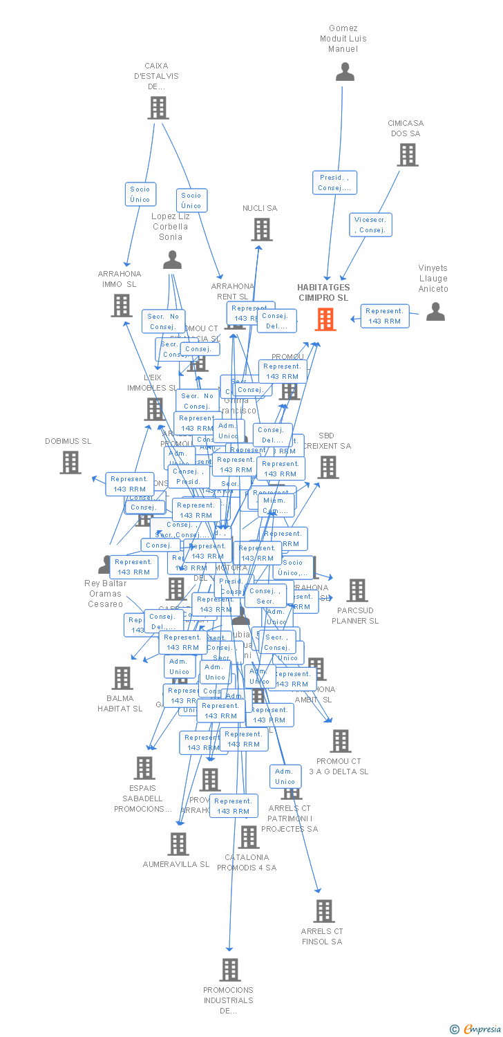 Vinculaciones societarias de HABITATGES CIMIPRO SL