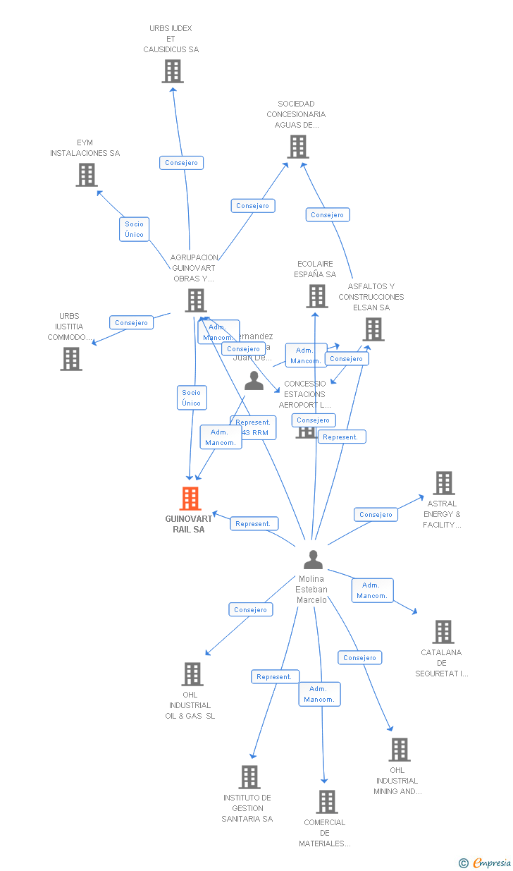 Vinculaciones societarias de GUINOVART RAIL SA