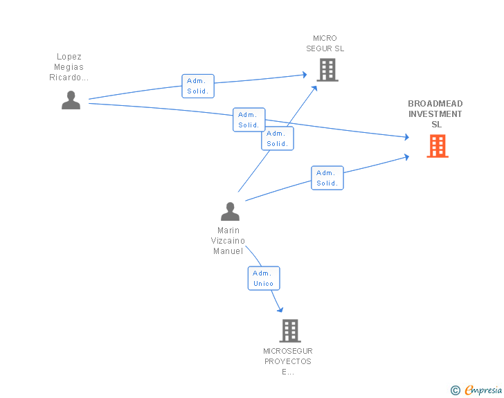 Vinculaciones societarias de BROADMEAD INVESTMENT SL