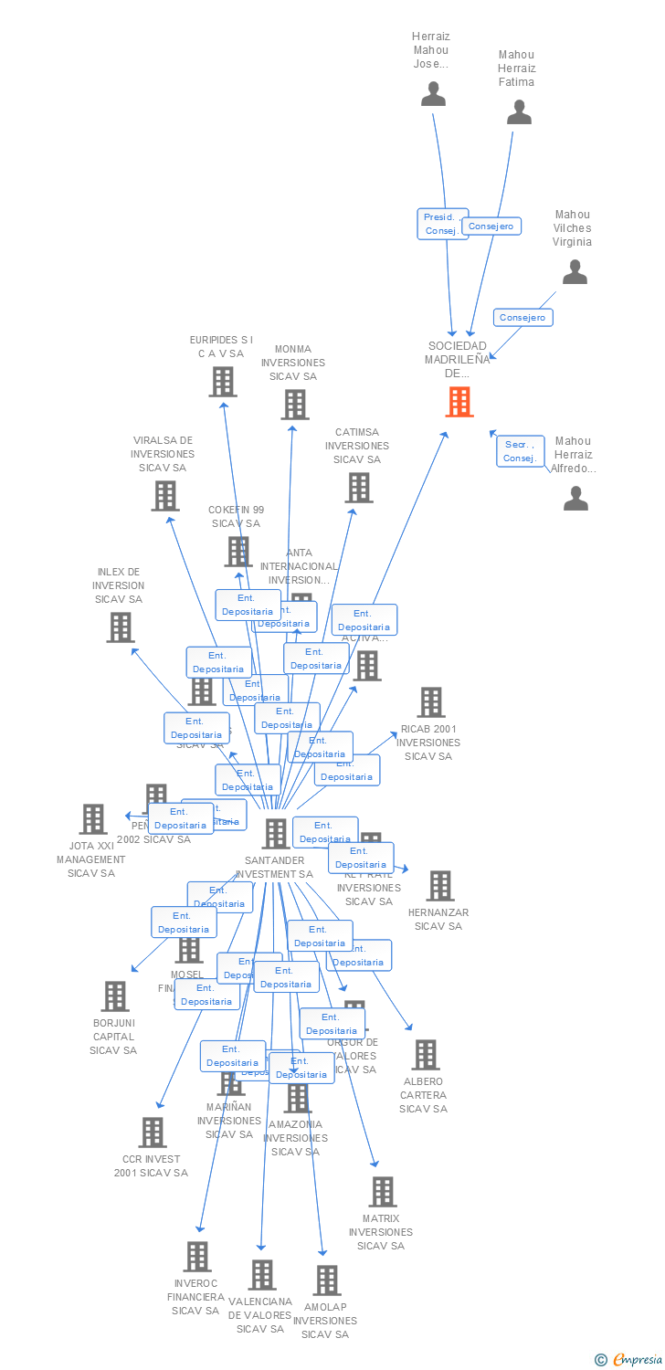Vinculaciones societarias de SOCIEDAD MADRILEÑA DE INVERSION MOBILIARIA SA SICAV