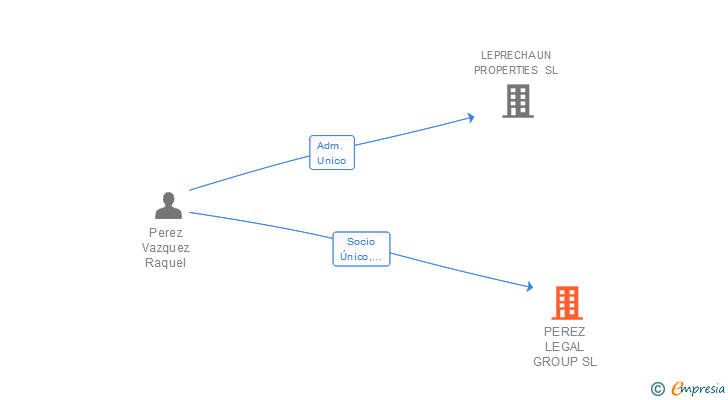 Vinculaciones societarias de PEREZ LEGAL GROUP SL