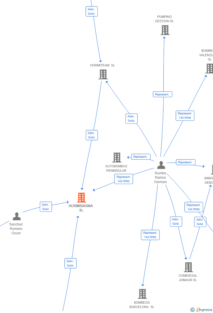 Vinculaciones societarias de HORMIBARNA SL