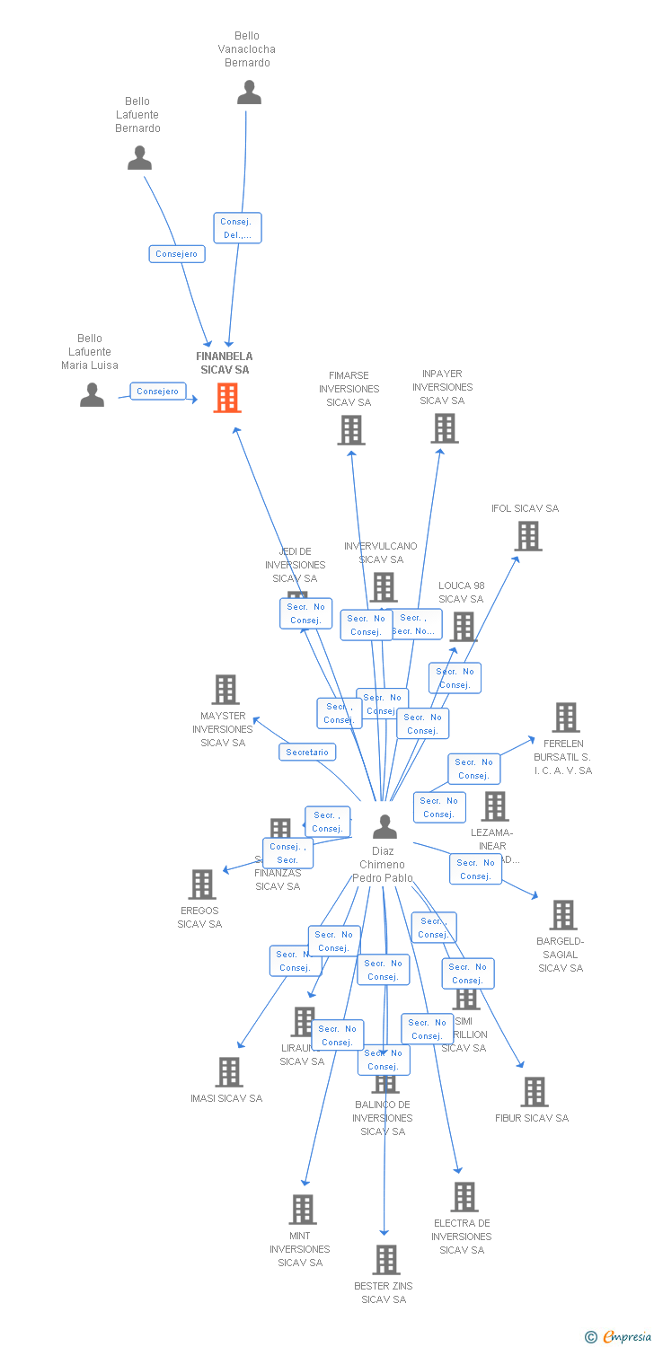 Vinculaciones societarias de FINANBELA SICAV SA