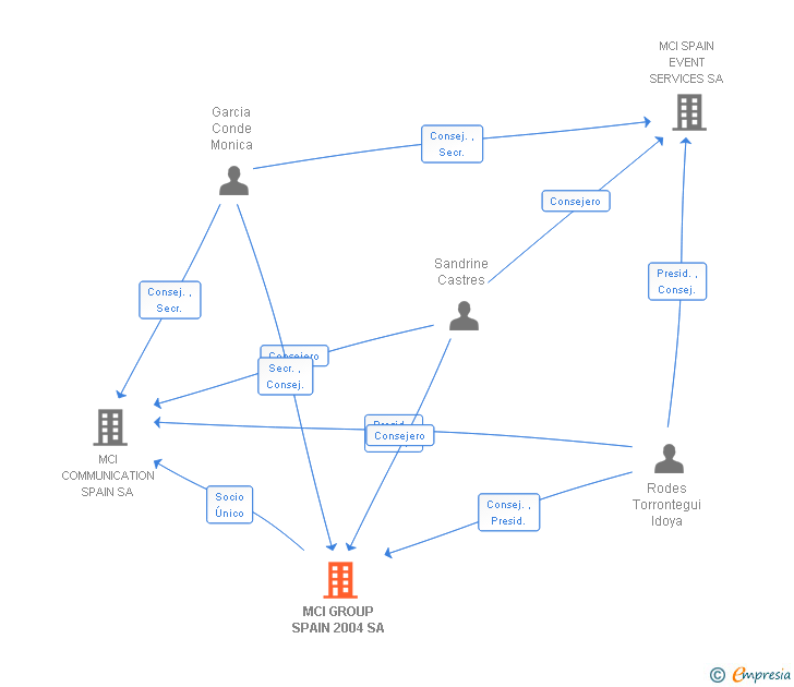 Vinculaciones societarias de MCI GROUP SPAIN 2004 SA