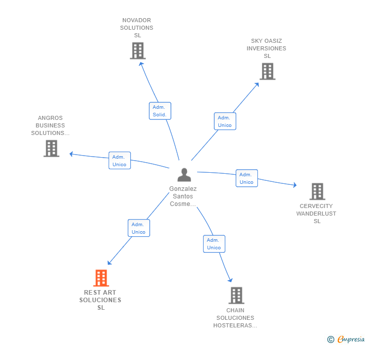 Vinculaciones societarias de REST ART SOLUCIONES SL