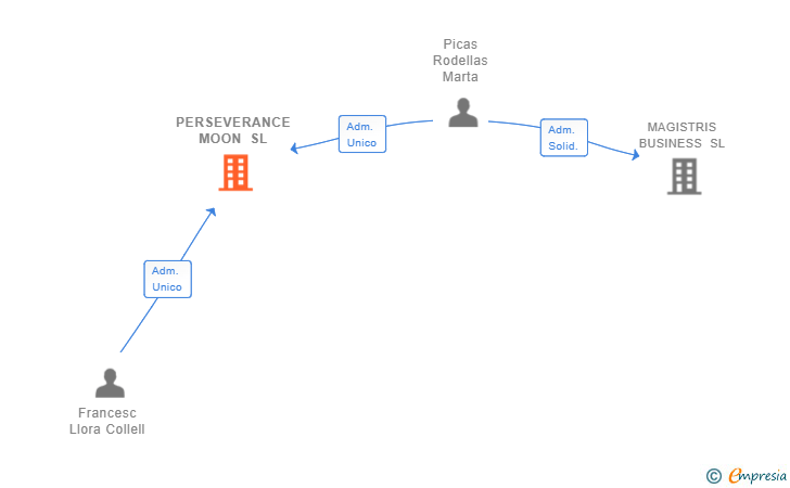 Vinculaciones societarias de PERSEVERANCE MOON SL