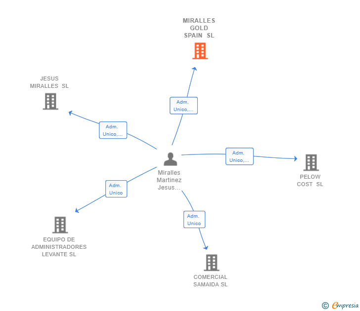 Vinculaciones societarias de MIRALLES GOLD SPAIN SL (EXTINGUIDA)