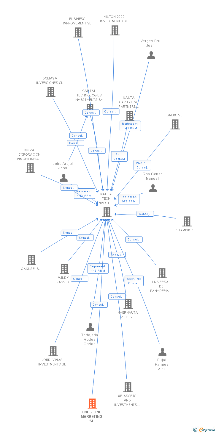Vinculaciones societarias de ONE 2 ONE MARKETING SL