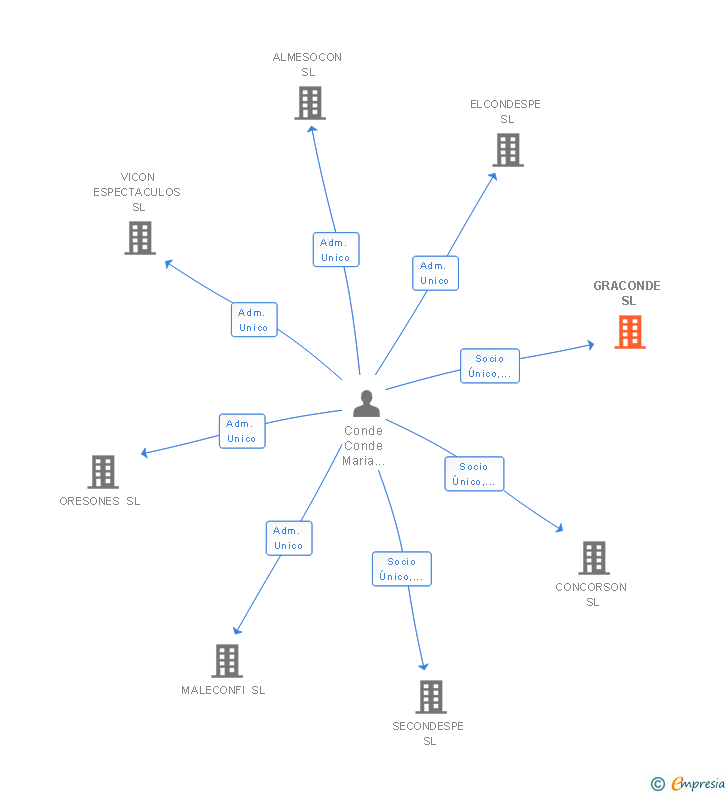 Vinculaciones societarias de GRACONDE SL