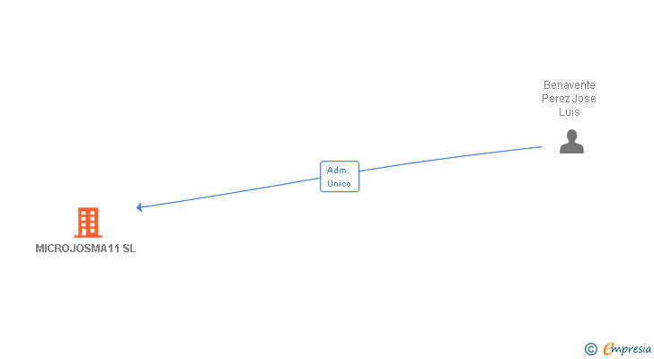 Vinculaciones societarias de MICROJOSMA11 SL