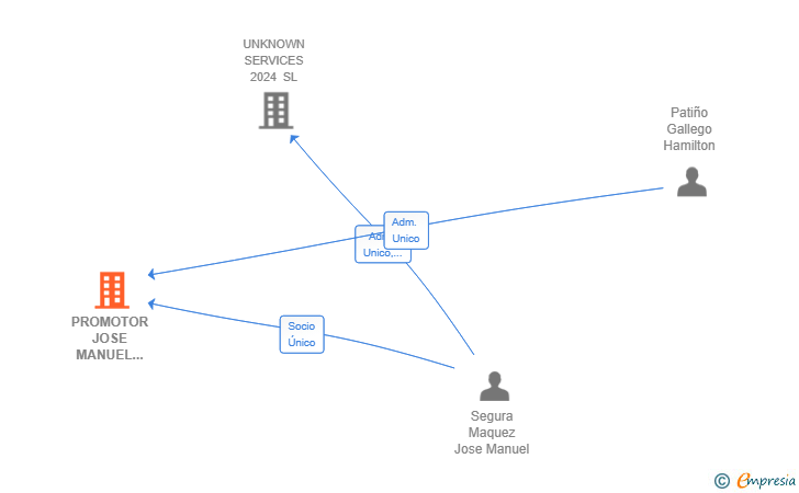 Vinculaciones societarias de PROMOTOR JOSE MANUEL SEGURA MAQUEZ SL