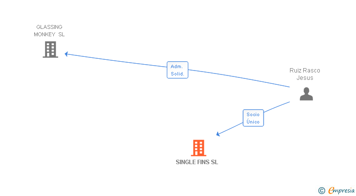 Vinculaciones societarias de SINGLE FINS SL