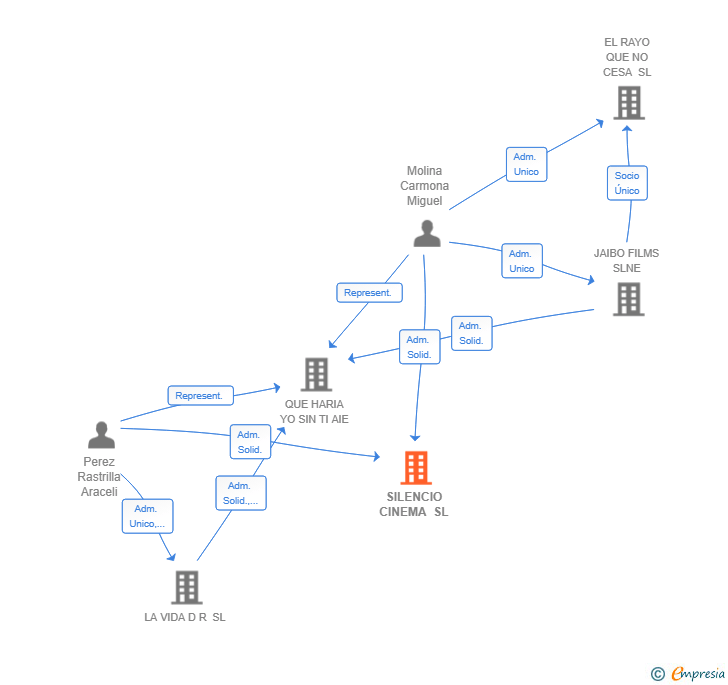 Vinculaciones societarias de SILENCIO CINEMA SL