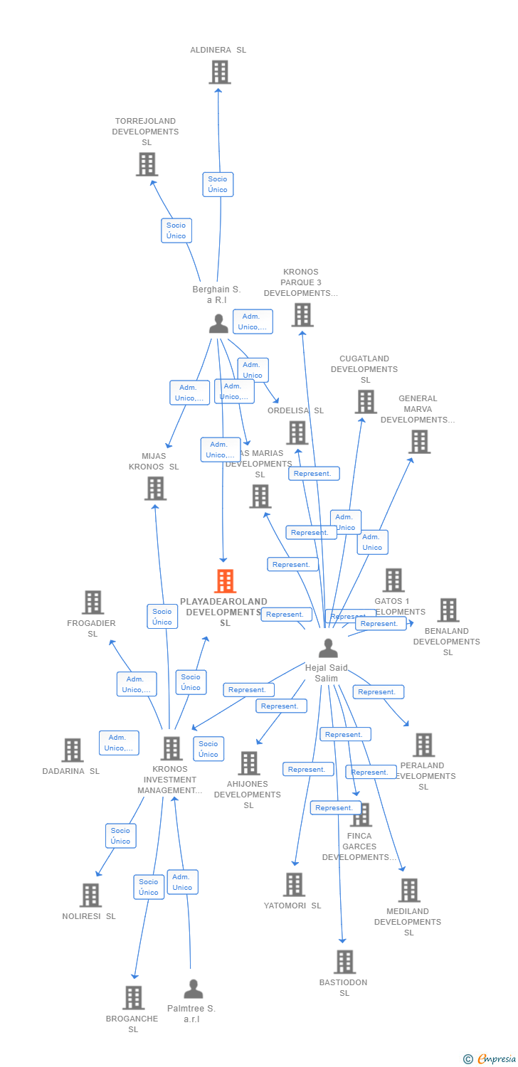 Vinculaciones societarias de PLAYADEAROLAND DEVELOPMENTS SL