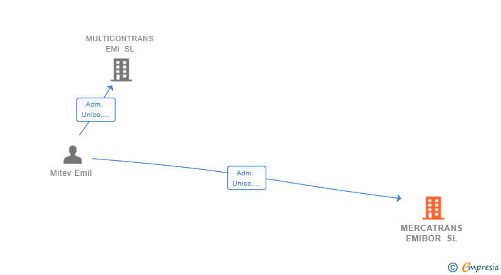 Vinculaciones societarias de MERCATRANS EMIBOR SL