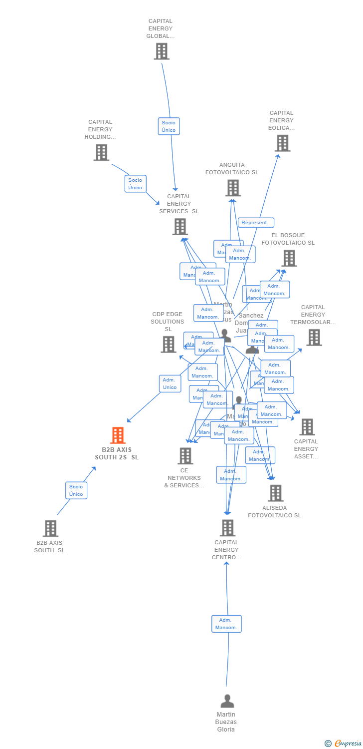 Vinculaciones societarias de B2B AXIS SOUTH 2S SL