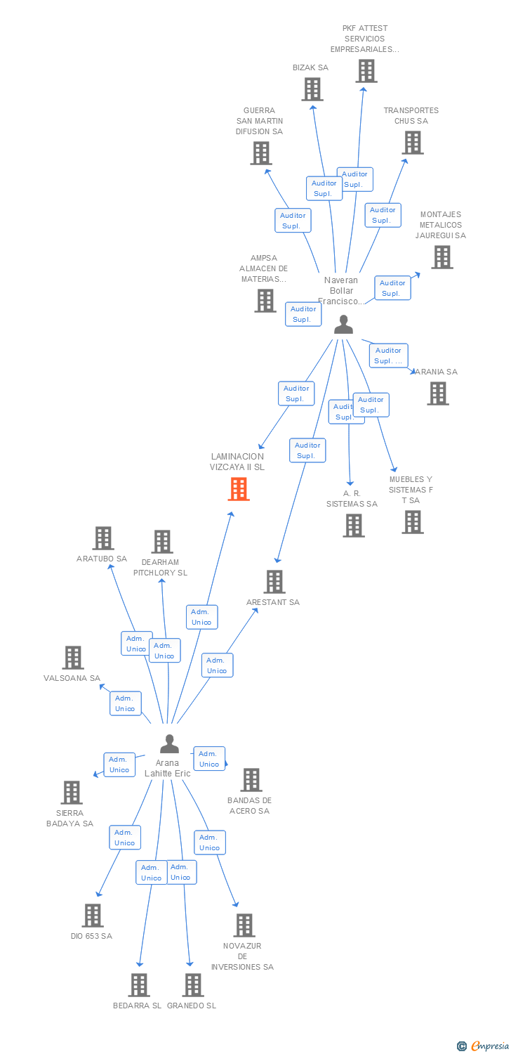 Vinculaciones societarias de LAMINACION VIZCAYA II SL