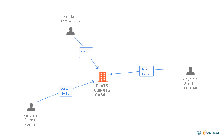Vinculaciones societarias de PLATS CUINATS CASA AMPARO SL