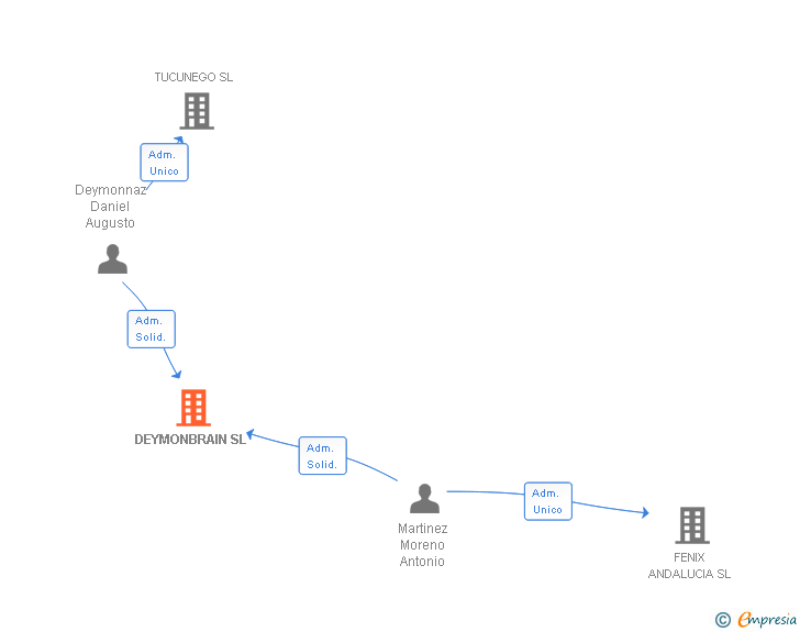 Vinculaciones societarias de DEYMONBRAIN SL