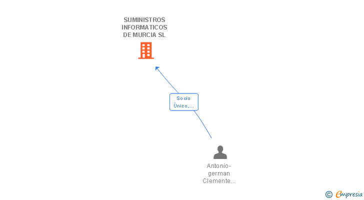 Vinculaciones societarias de SUMINISTROS INFORMATICOS DE MURCIA SL