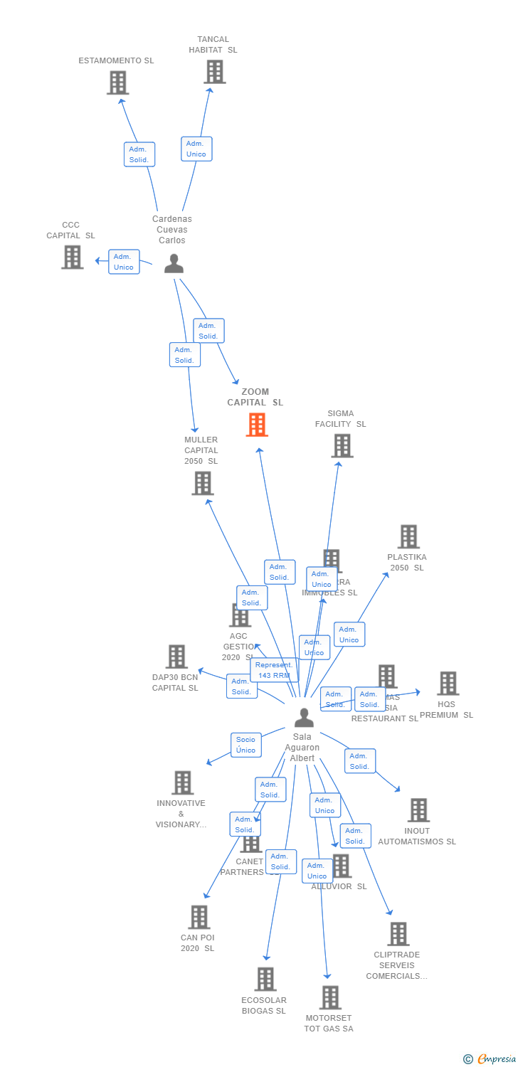 Vinculaciones societarias de ZOOM CAPITAL SL