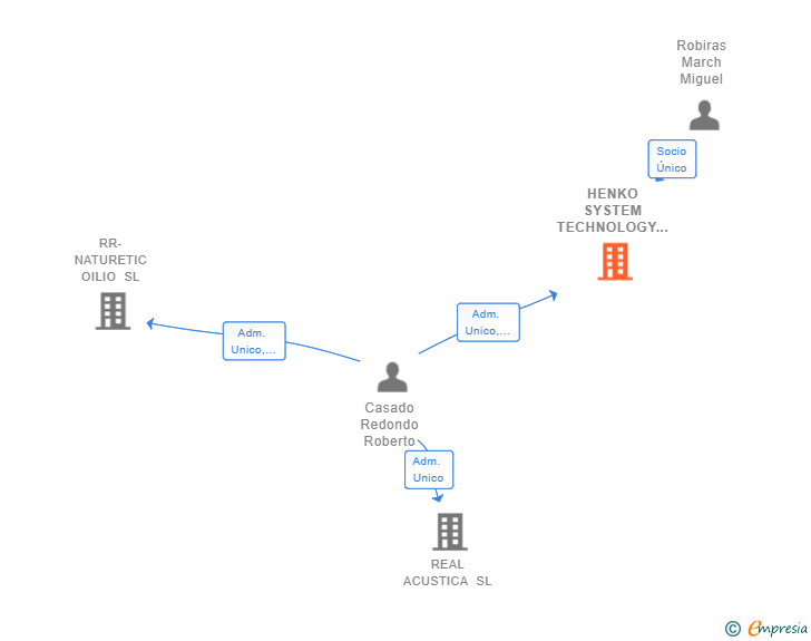Vinculaciones societarias de HENKO SYSTEM TECHNOLOGY SL