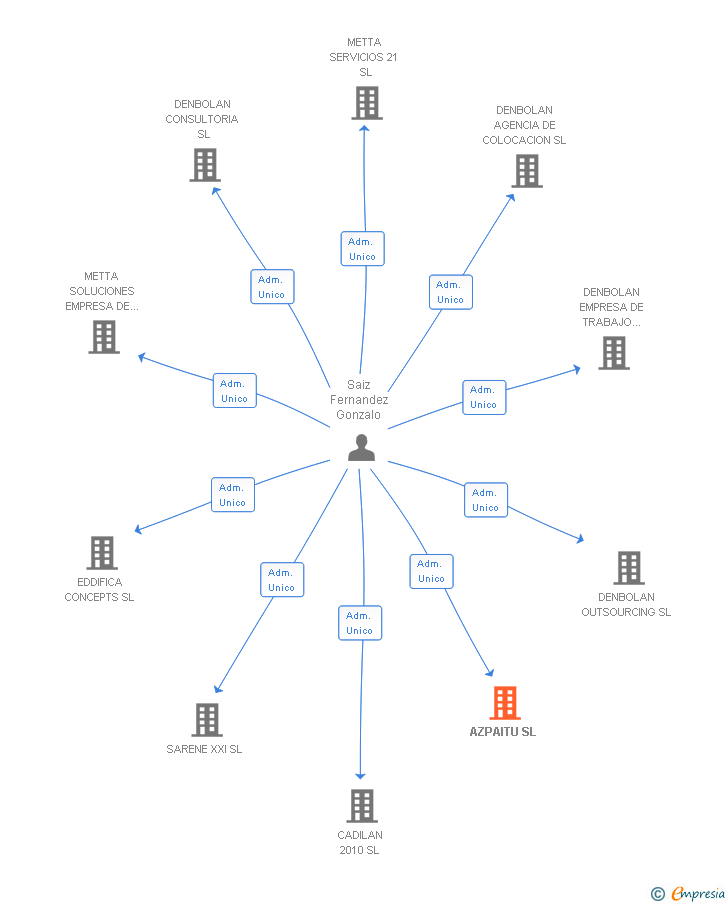 Vinculaciones societarias de AZPAITU SL