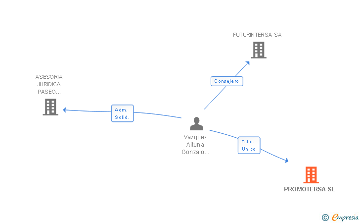 Vinculaciones societarias de PROMOTERSA SL