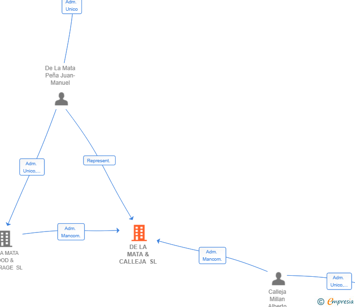 Vinculaciones societarias de DE LA MATA & CALLEJA SL