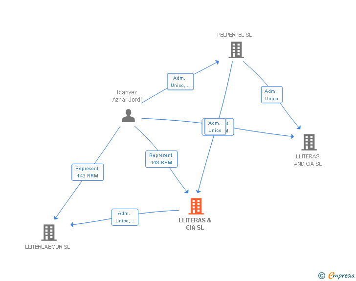 Vinculaciones societarias de LLITERAS & CIA SL